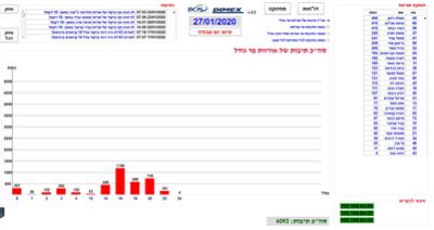 בתי אריזה - ייעול איסוף מידע למעקב אחר התוצרת