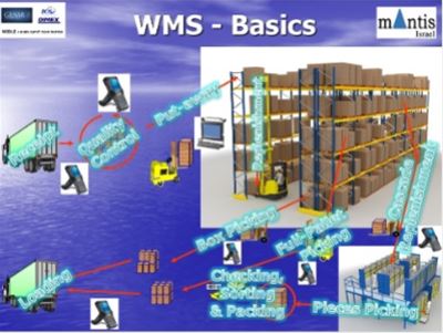 WMS תוכנה לניהול מחסן